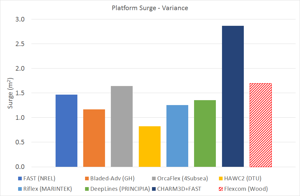 LC3.2VarianceSurge