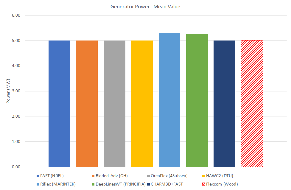 LC3.3MeanGeneratorPower