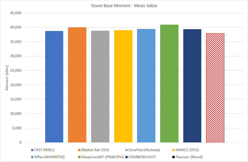 LC3.3MeanTowerMoment