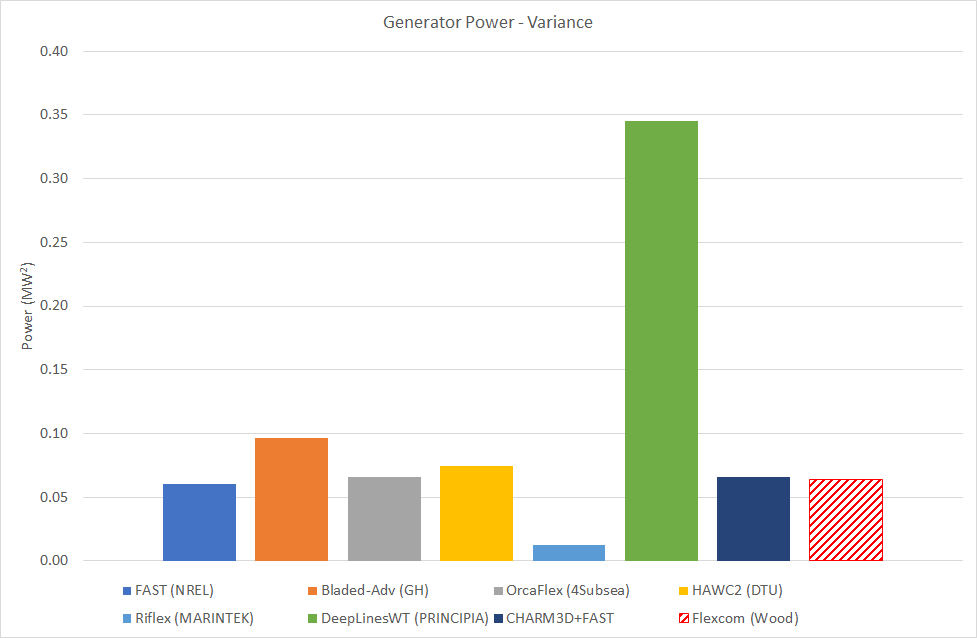 LC3.3VarianceGeneratorPower