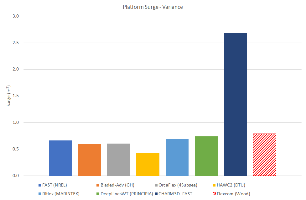 LC3.3VarianceSurge