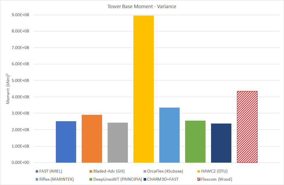 LC3.3VarianceTowerMoment