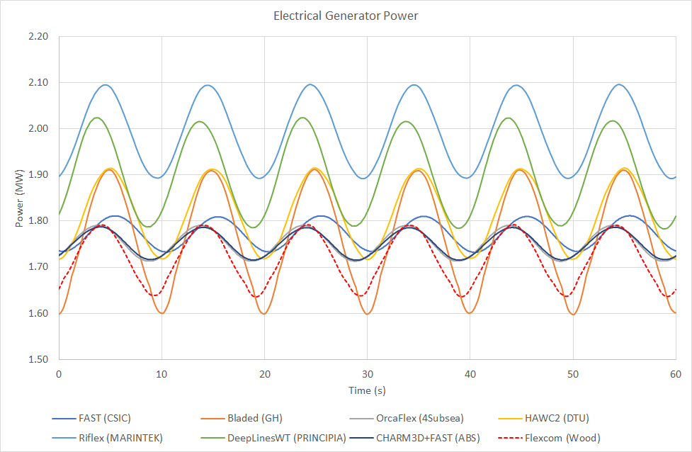 LC3.4GeneratorPower