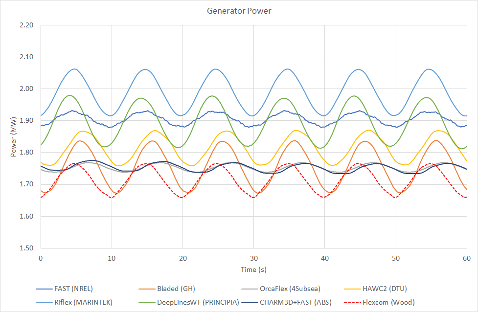LC3.6GeneratorPower