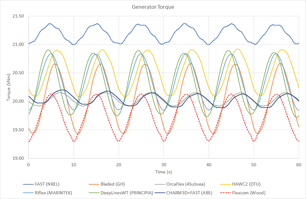 LC3.6GeneratorTorque