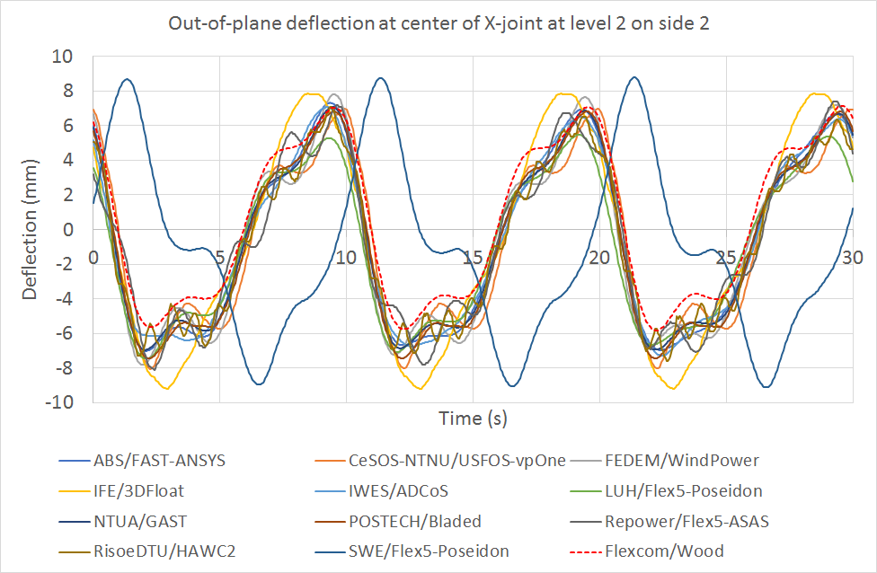 LC4.3bOutofPlaneDeflectionatX2S2