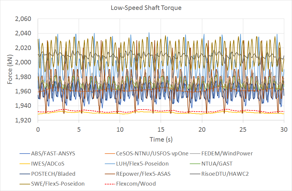 LC5.6LowSpeedShaftTorque