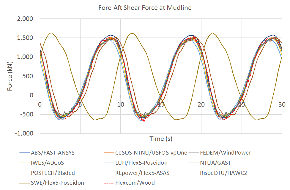 LC5.6MudlineForeAftShearForce