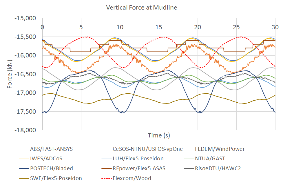 LC5.6MudlineVerticalForce