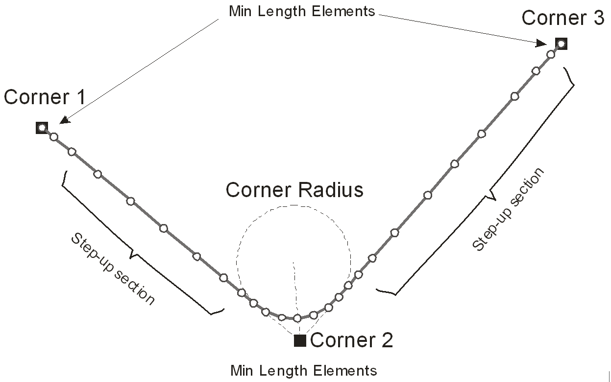 Fig.3: Line Path Meshing
