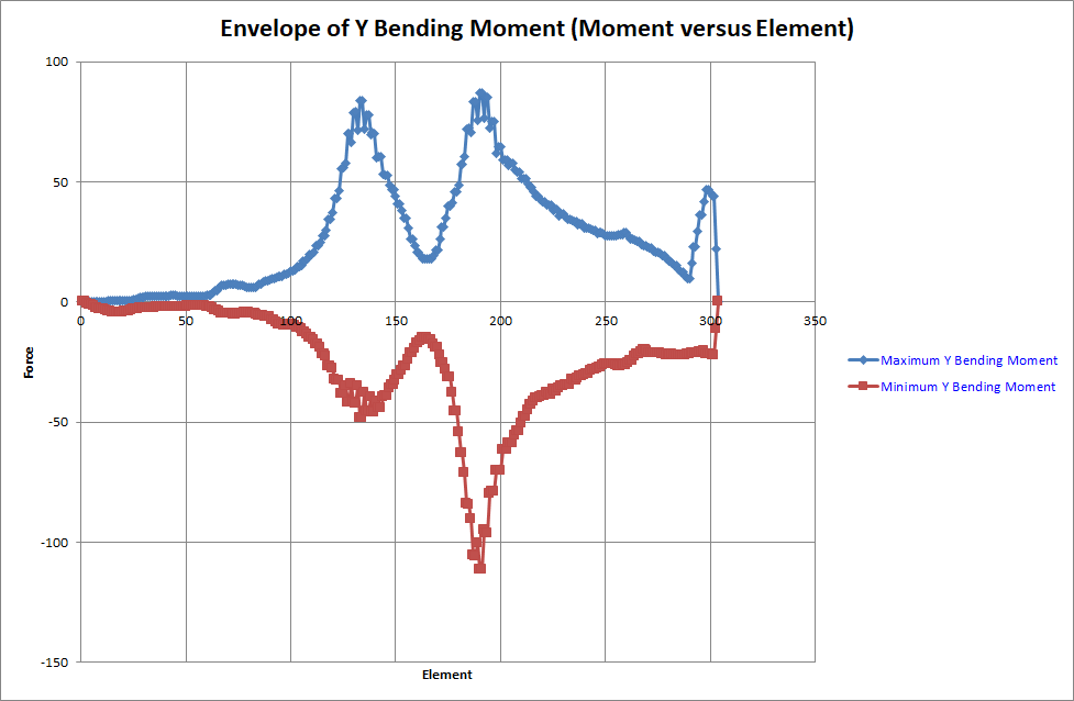 Bending Moment Envelope