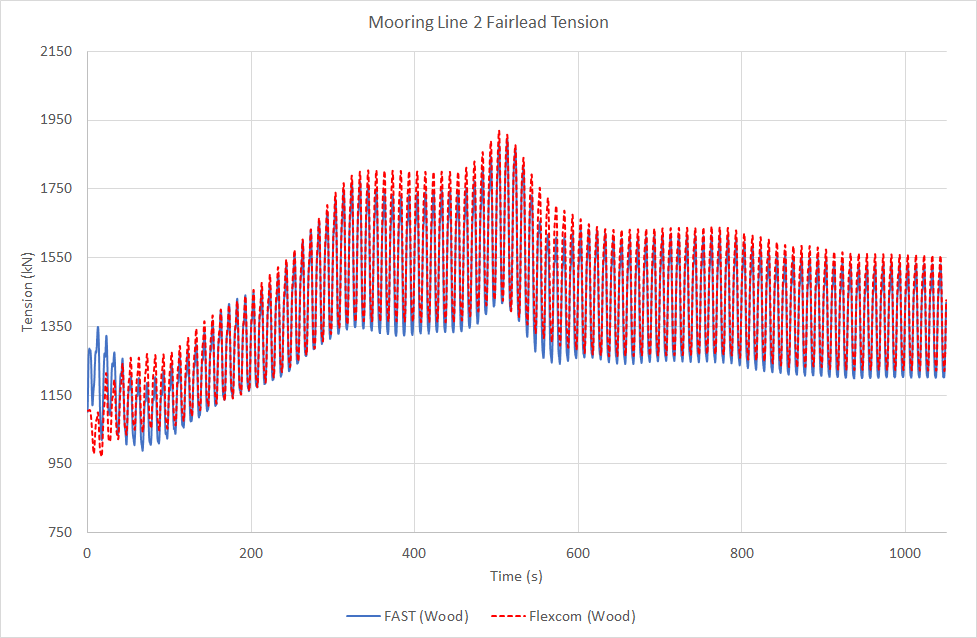 MooringLine2FairleadTension