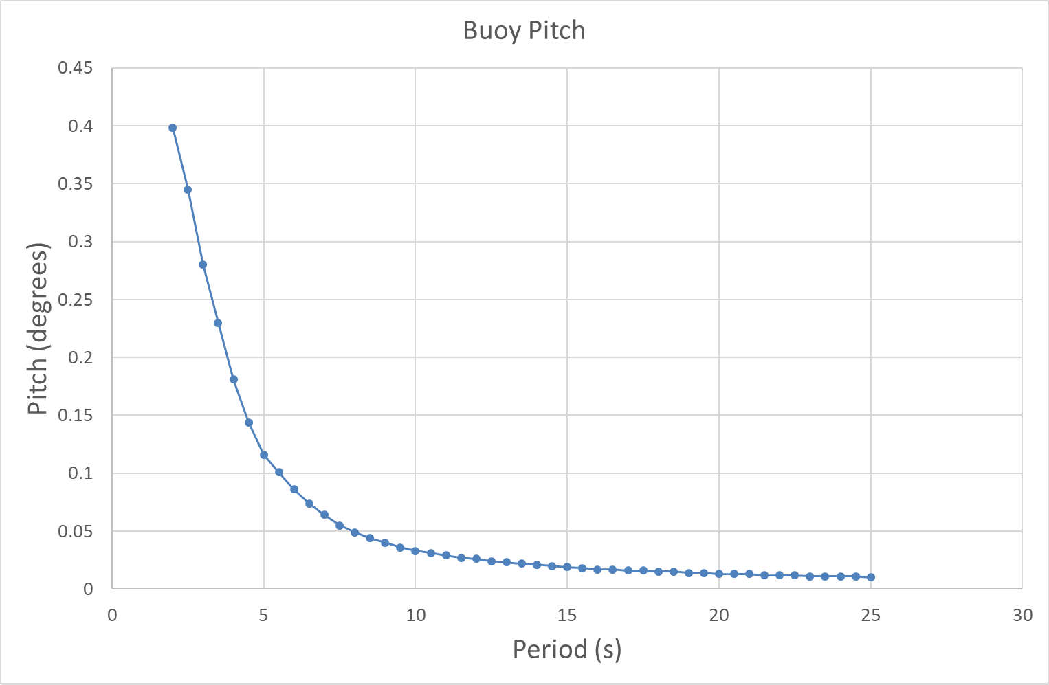 Buoy Pitch