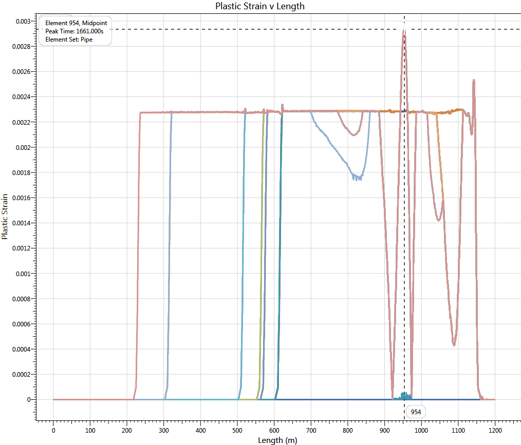 Plastic Strain vs Pipe Length for all Payout Analyses