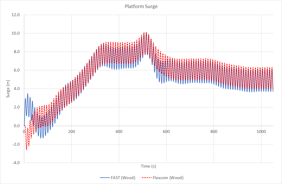 PlatformSurge
