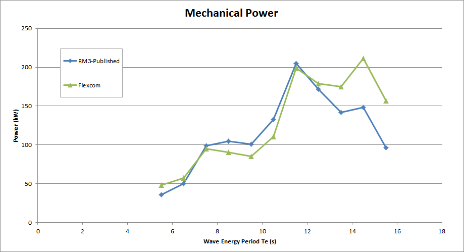 Electric Power for Reference Seastates