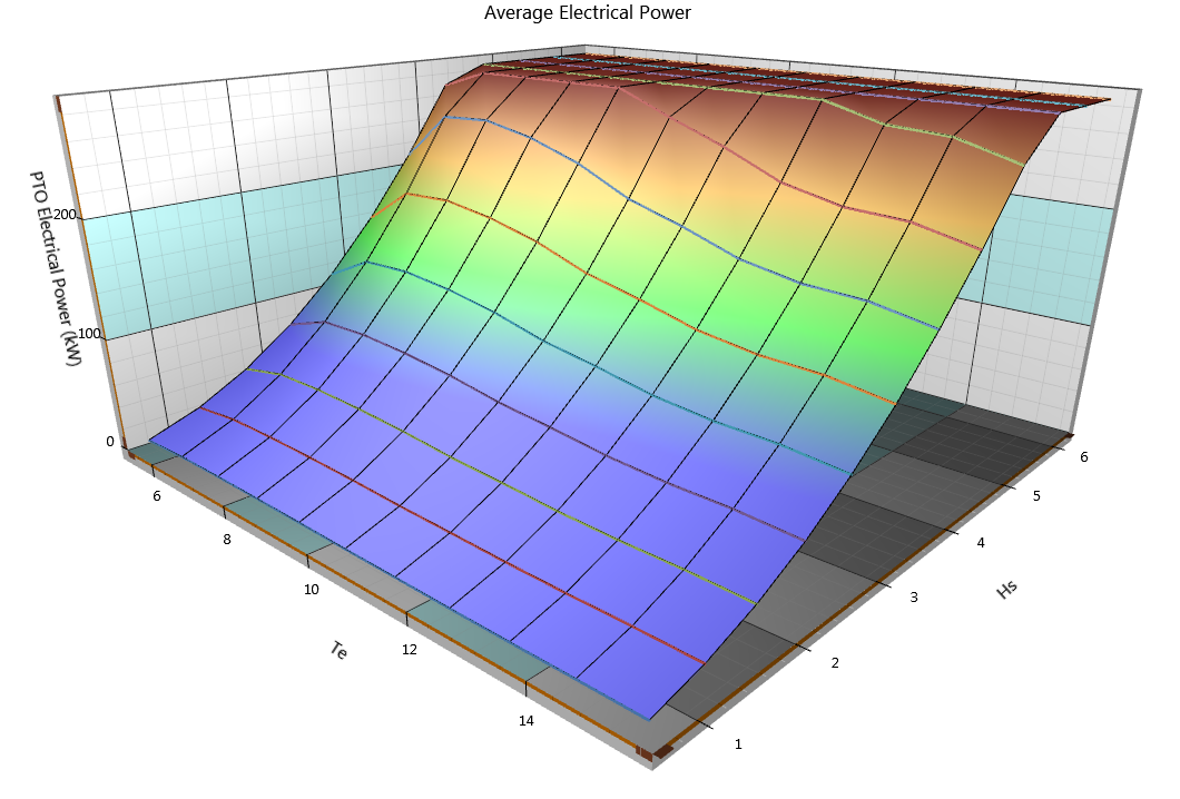 Electrical Power Matrix