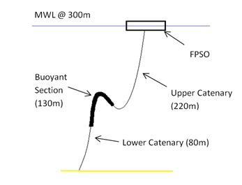 Steepwave_riser