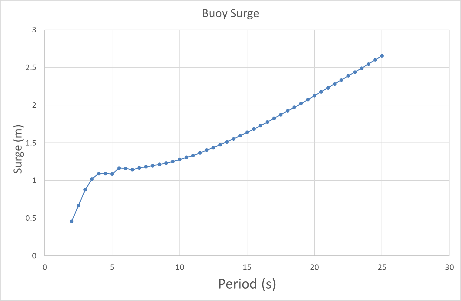 Buoy Surge