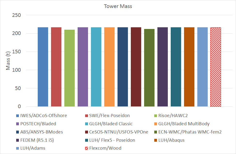 Tower-Mass