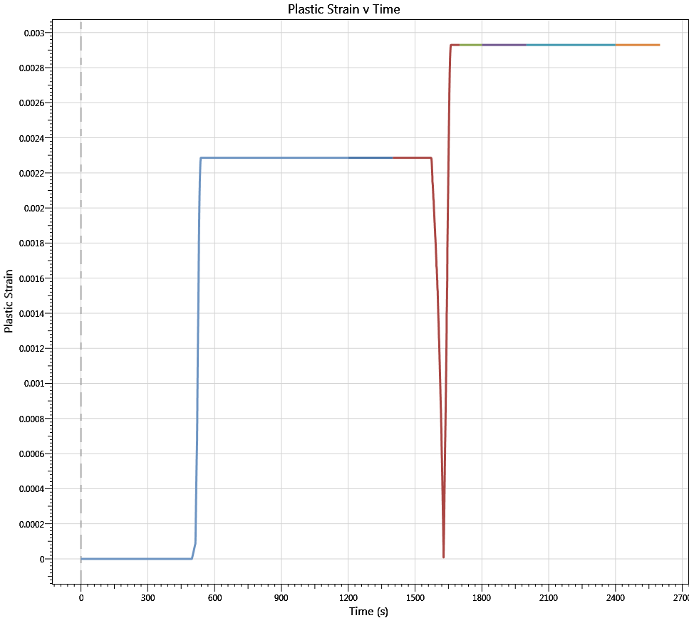 Timetrace of Plastic Strain at Element 954