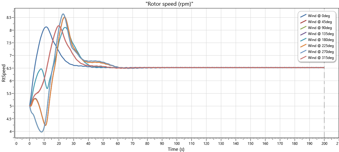 TurbineYawRtSpeed