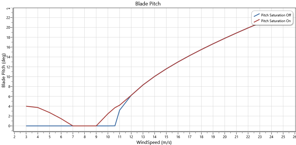 TurbPerf-BlPitchC1